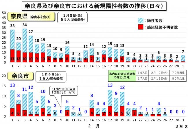 奈良県及び奈良市における新規陽性者数の推移(日々)