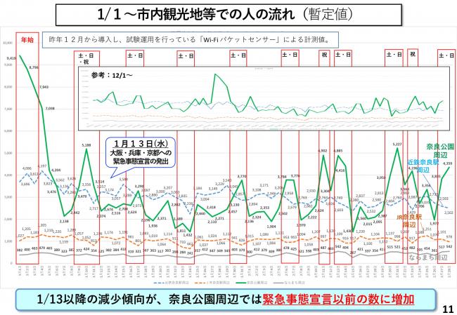 1/1~市内観光地等での人の流れ(暫定値)