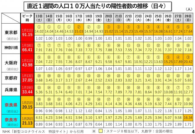直近1週間の人口10万人当たりの陽性者数の推移(日々)