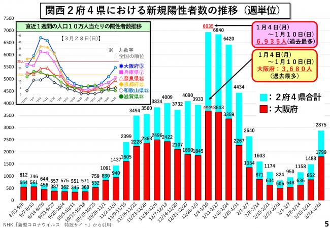関西2府4県における新規陽性者数の推移(週単位)