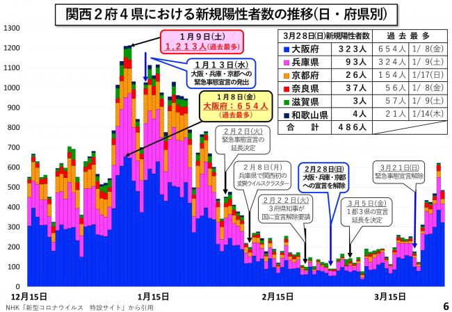 関西2府4県における新規陽性者数の推移(日・府県別)