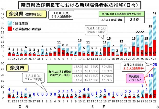 奈良県及び奈良市における新規陽性者数の推移(日々)