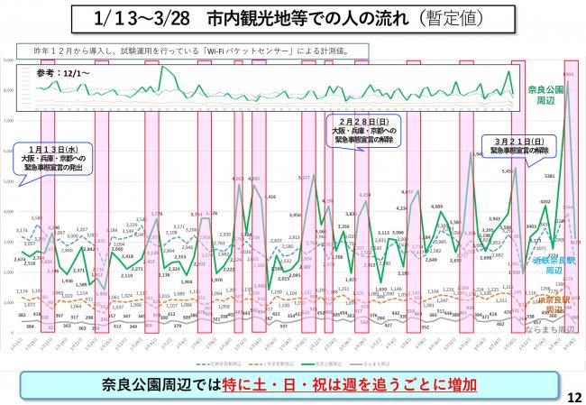 1/13~3/28 市内観光地等での人の流れ(暫定値)