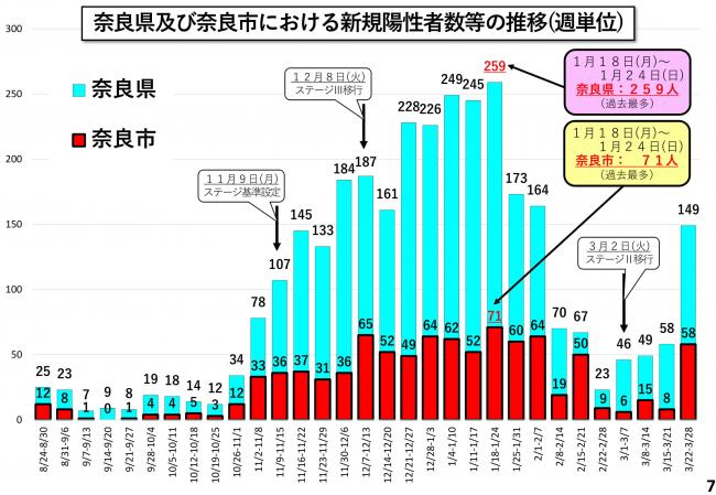 奈良県及び奈良市における新規陽性者数当の推移(週単位)