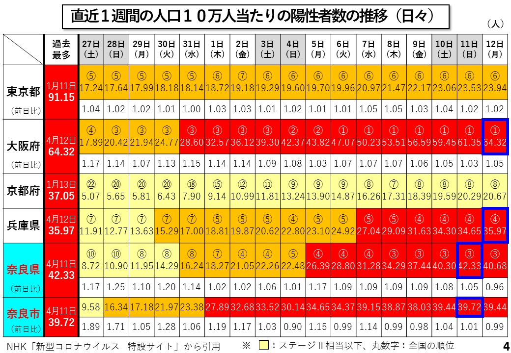 直近1週間の人口10万人当たりの陽性者数の推移(日々)