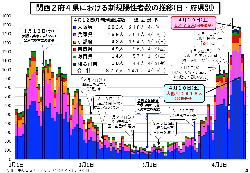 関西2府4県における新規陽性者数の推移(日・府県別)