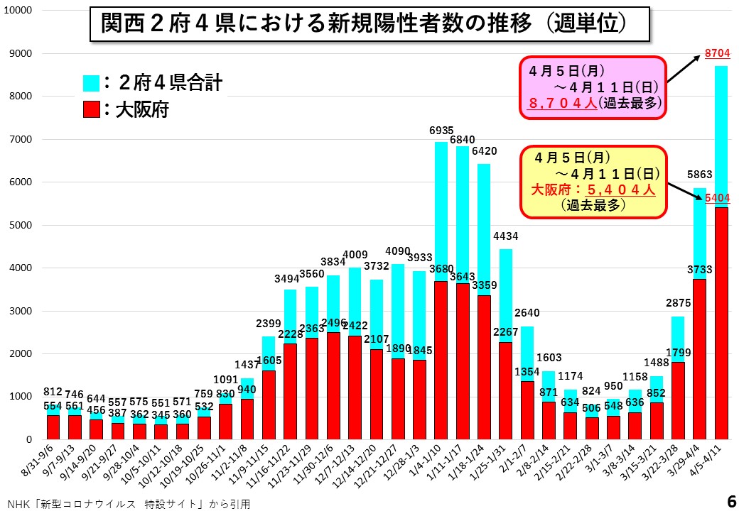 関西2府4県における新規陽性者数の推移(週単位)