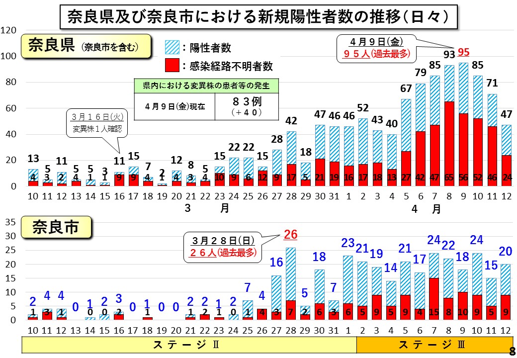 奈良県及び奈良市における新規陽性者数の推移(日々)