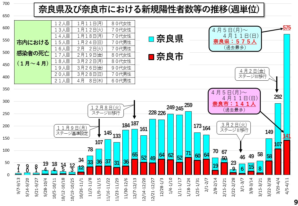 奈良県及び奈良市における新規陽性者数の推移(週単位)