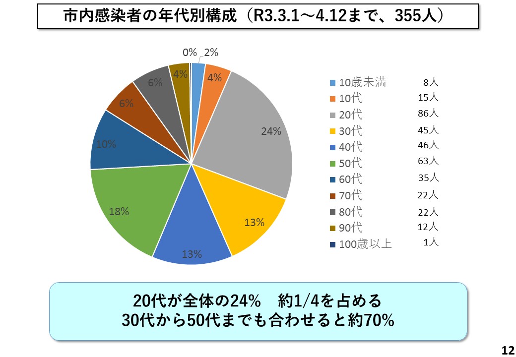 市内感染者の年代別構成(R3.3.1~4.12まで、355人)