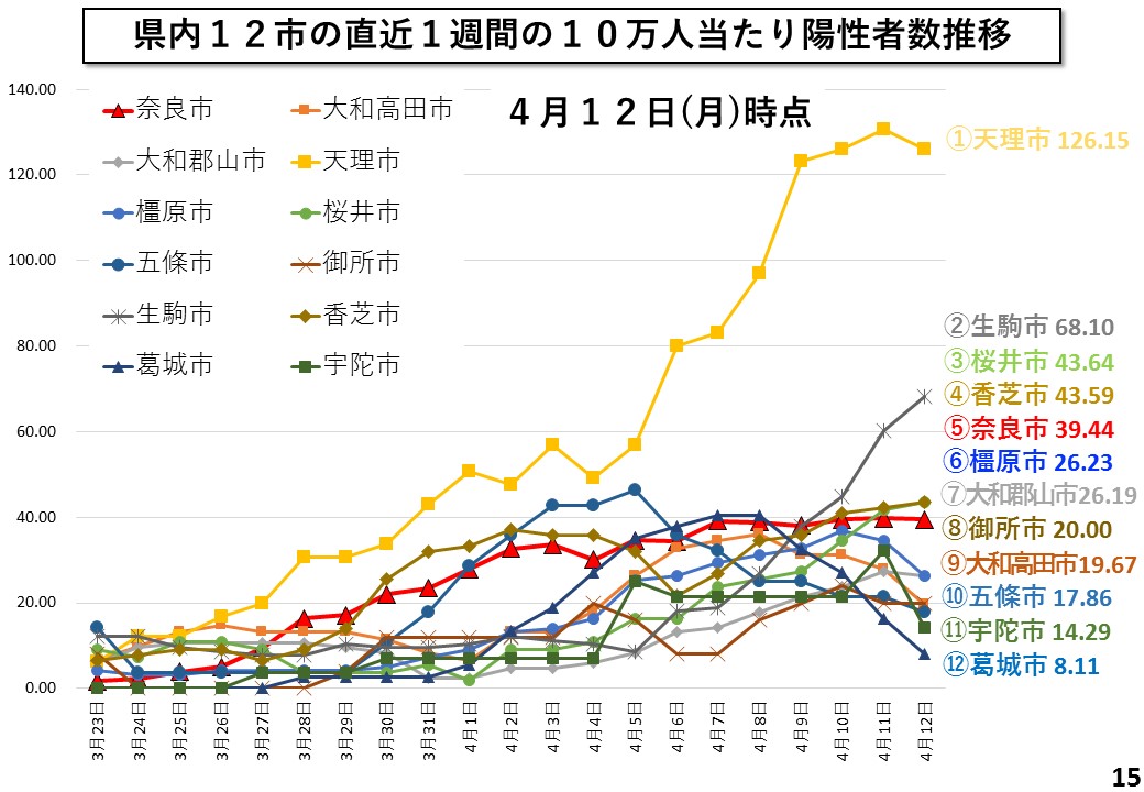 県内12市の直近1週間の10万人当たり陽性者数推移