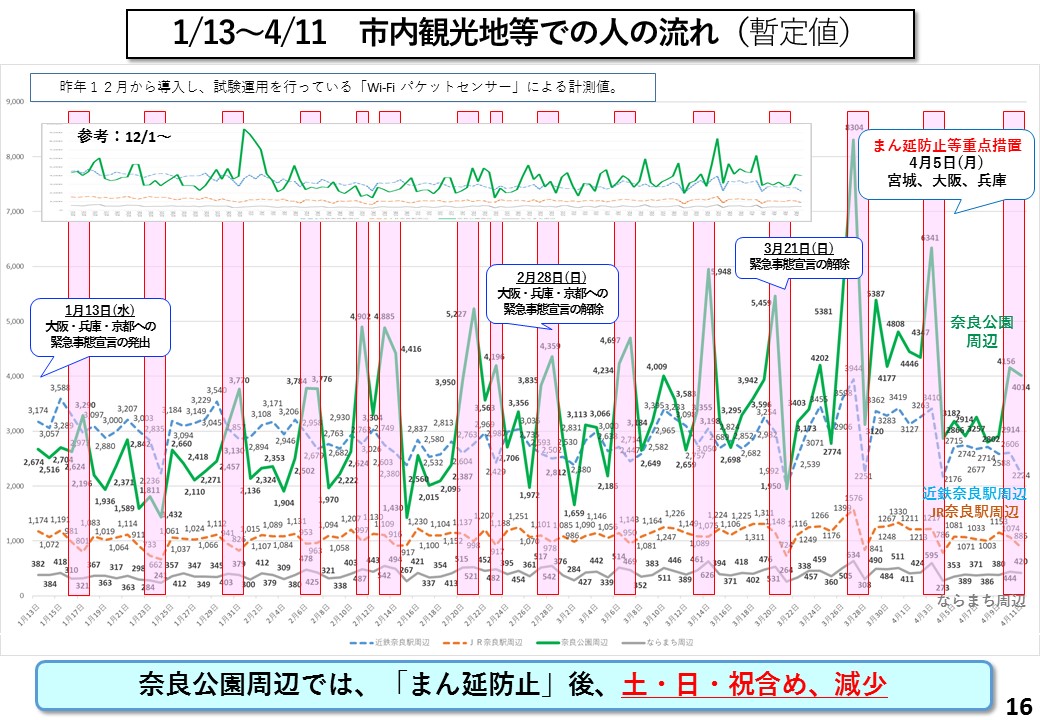 1/13~4/11 市内観光地等での人の流れ(暫定値)