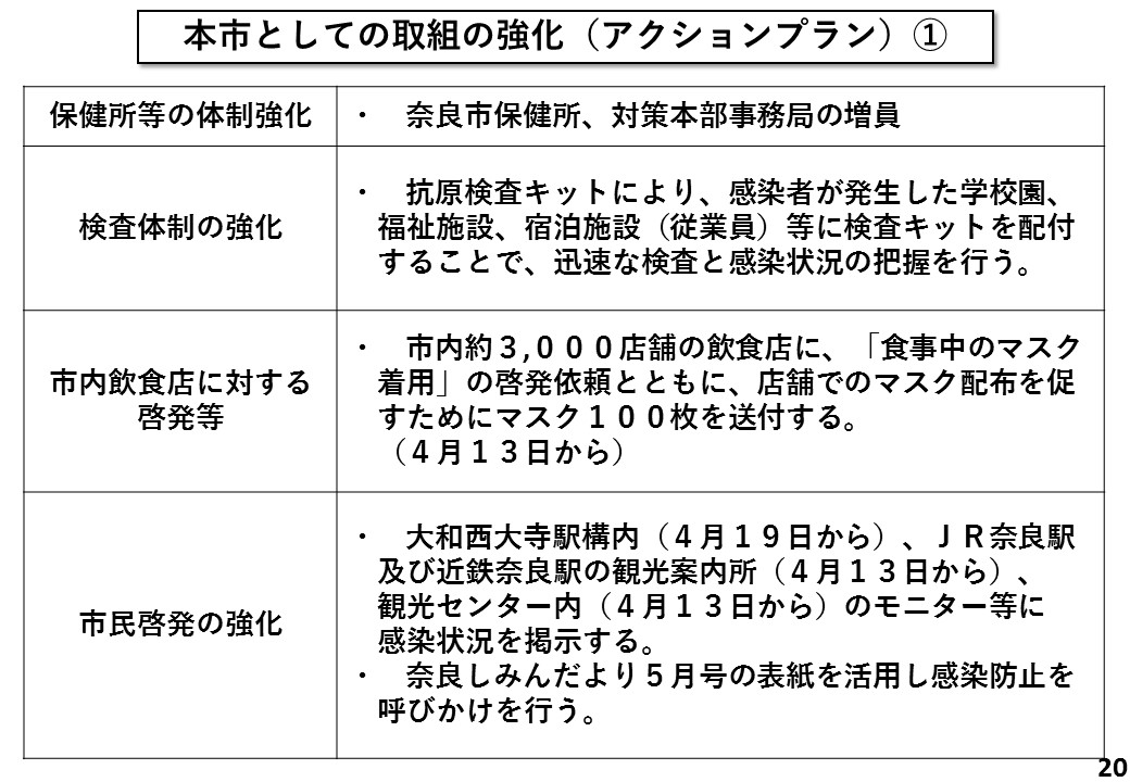本市としての取組の強化(アクションプラン)(1)