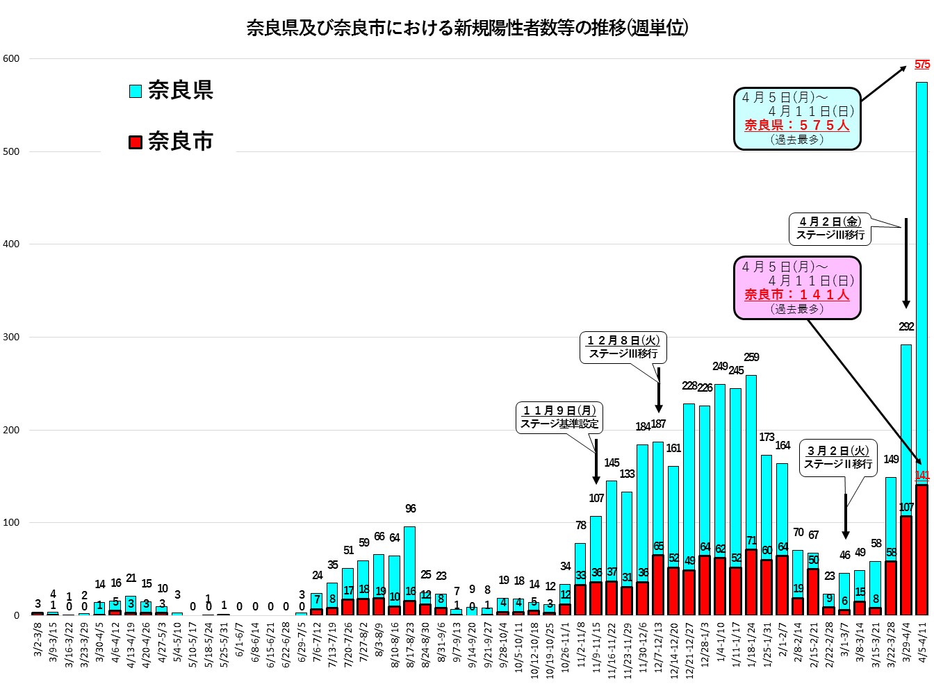 奈良県及び奈良市における新規陽性者数等の推移(週単位)