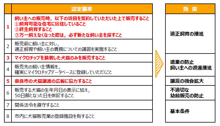 認定基準一覧の画像