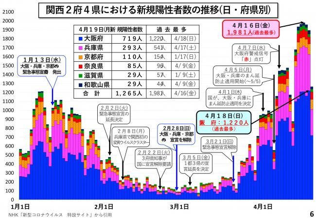 関西2府4県における新規陽性者数の推移(日・府県別)
