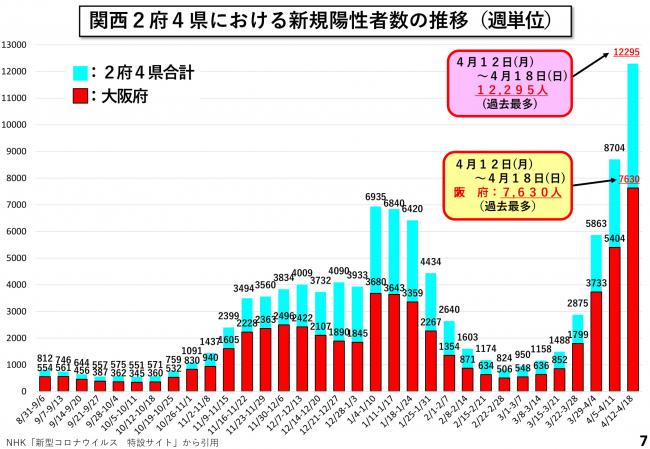 関西2府4県における新規陽性者数の推移(週単位)