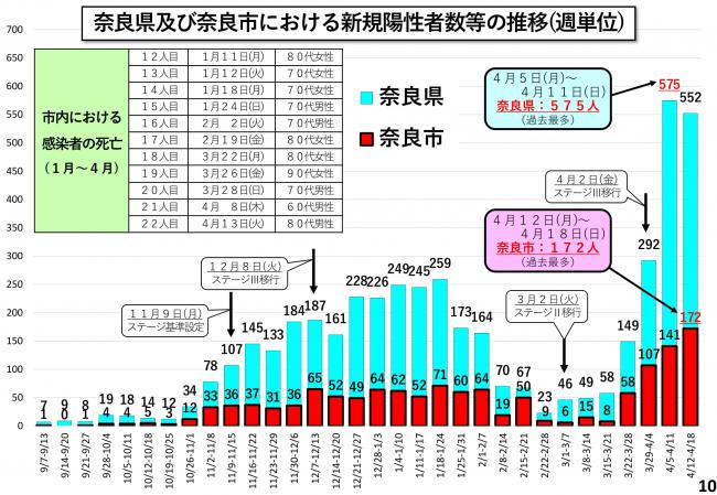 奈良県及び奈良市における新規陽性者数の推移(週単位)