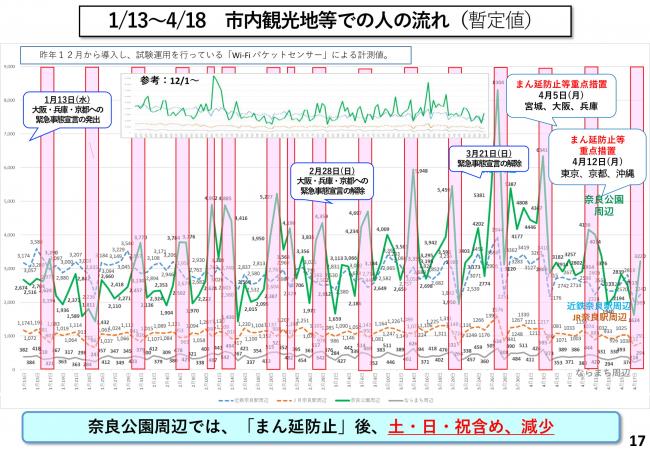 1/13~4/18 市内観光地等での人の流れ(暫定値)
