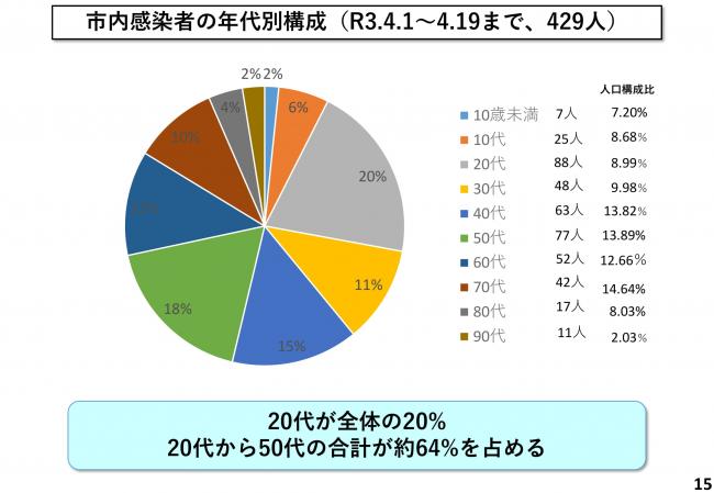 市内感染者の年代別構成(R3.4.1~4.19まで、429人)