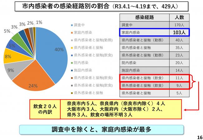市内感染者の感染経路別の割合(R3.4.1~4.19まで、429人)
