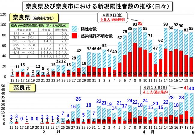 奈良県及び奈良市における新規陽性者数の推移(日々)