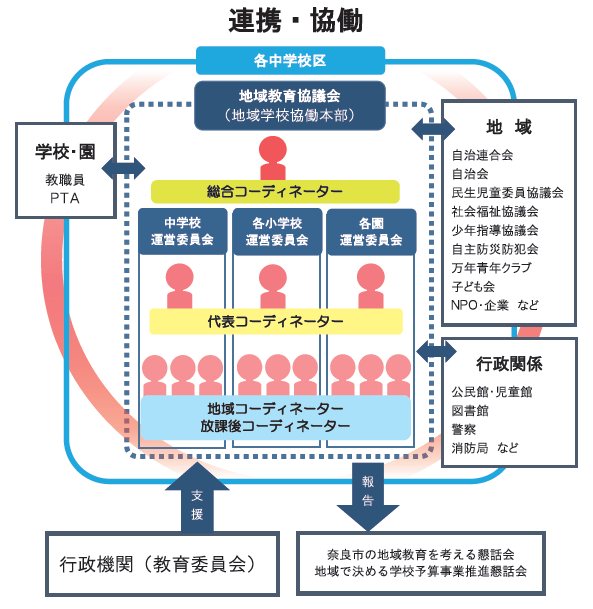 奈良市地域教育推進体制 概要図の画像