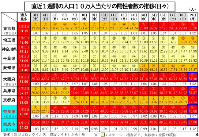 直近1週間の人口10万人当たりの陽性者数の推移(日々)