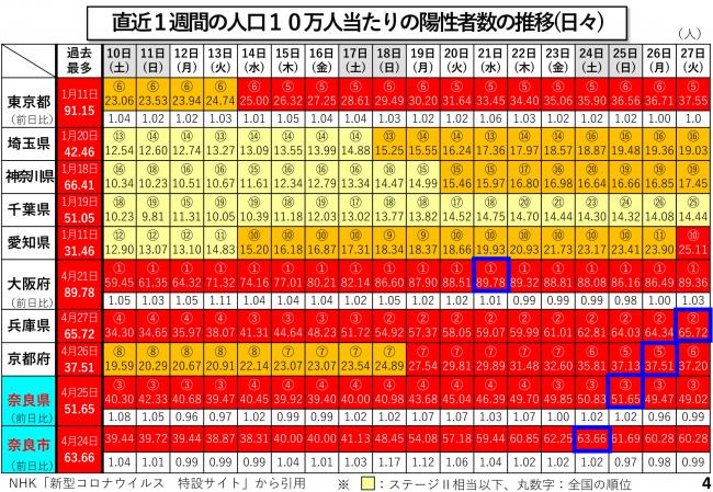 直近1週間の人口10万人当たりの陽性者数の推移(日々)