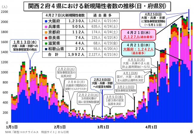 関西2府4県における新規陽性者数の推移(日・府県別)