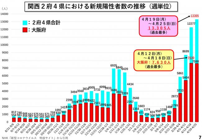 関西2府4県における新規陽性者数の推移(週単位)