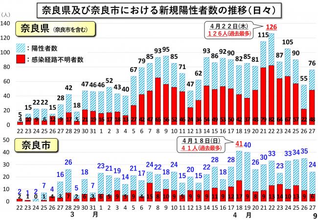 奈良県及び奈良市における新規陽性者数の推移(日々)