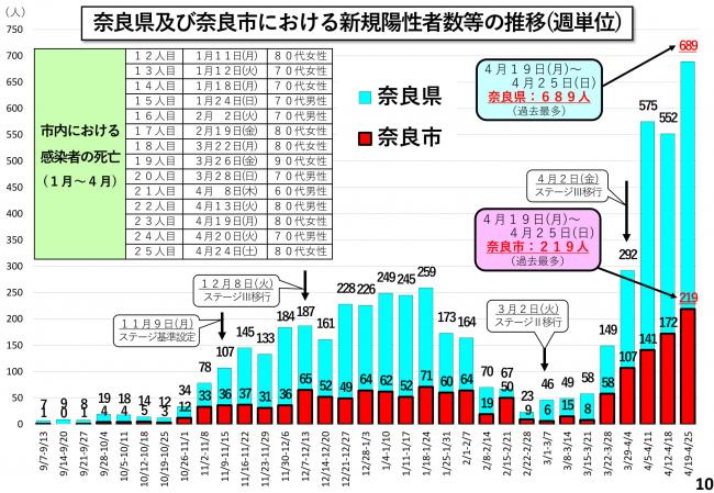 奈良県及び奈良市における新規陽性者数の推移(週単位)
