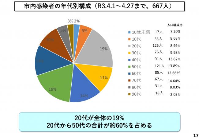 市内感染者の年代別構成(R3.4.1~4.27まで、667人)