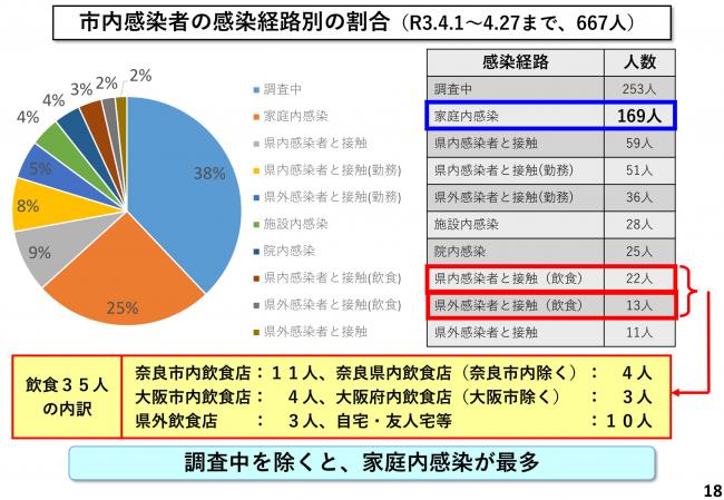 市内感染者の感染経路別の割合(R3.4.1~4.27まで、667人)