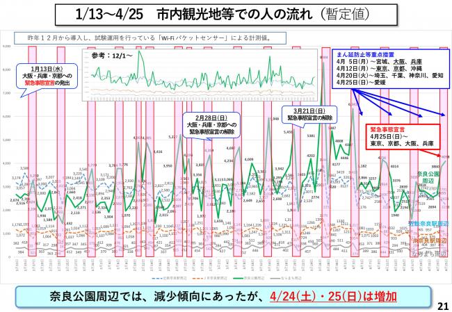 1/13~4/25 市内観光地等での人の流れ(暫定値)