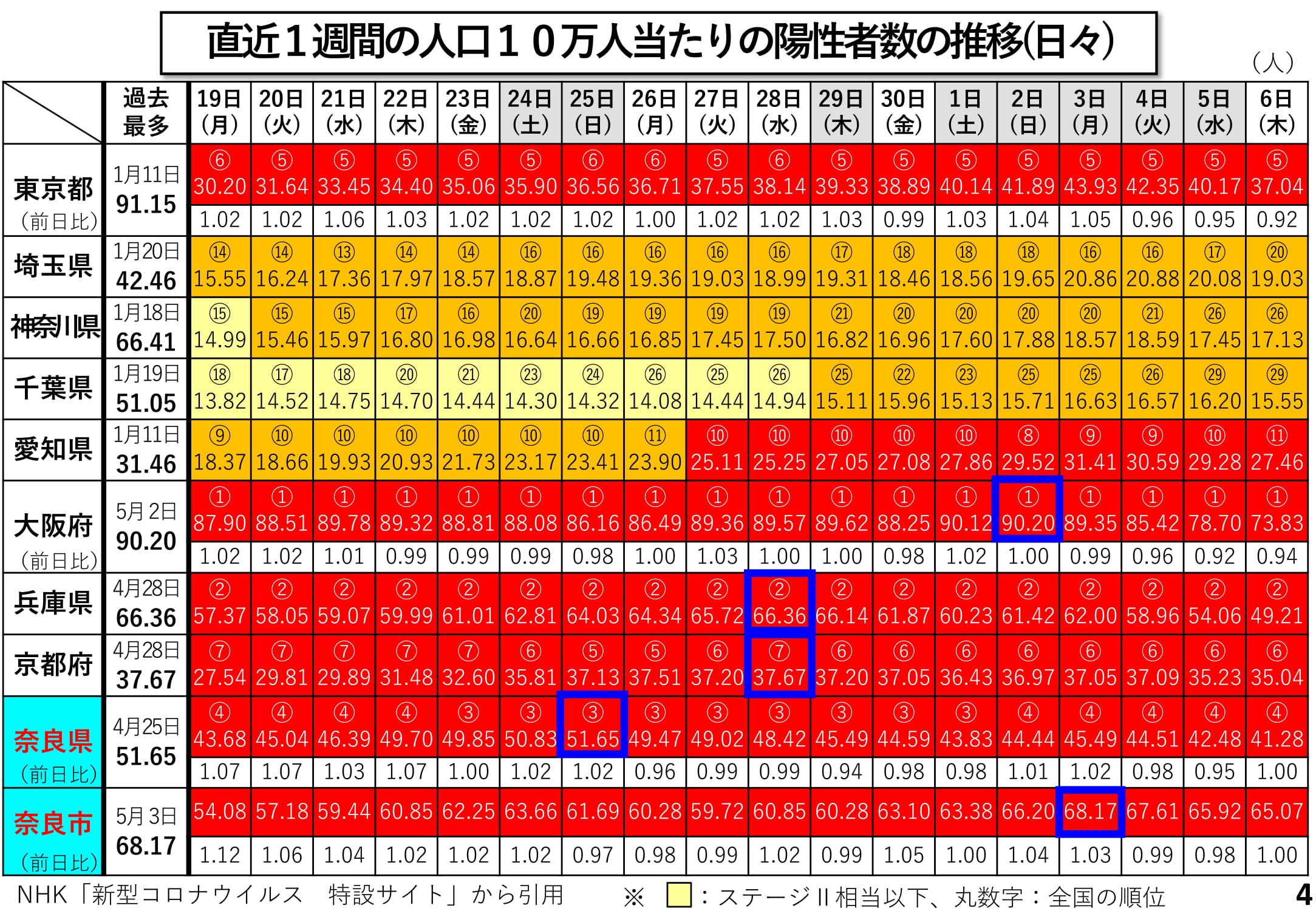 直近1週間の人口10万人当たりの陽性者数の推移(日々)