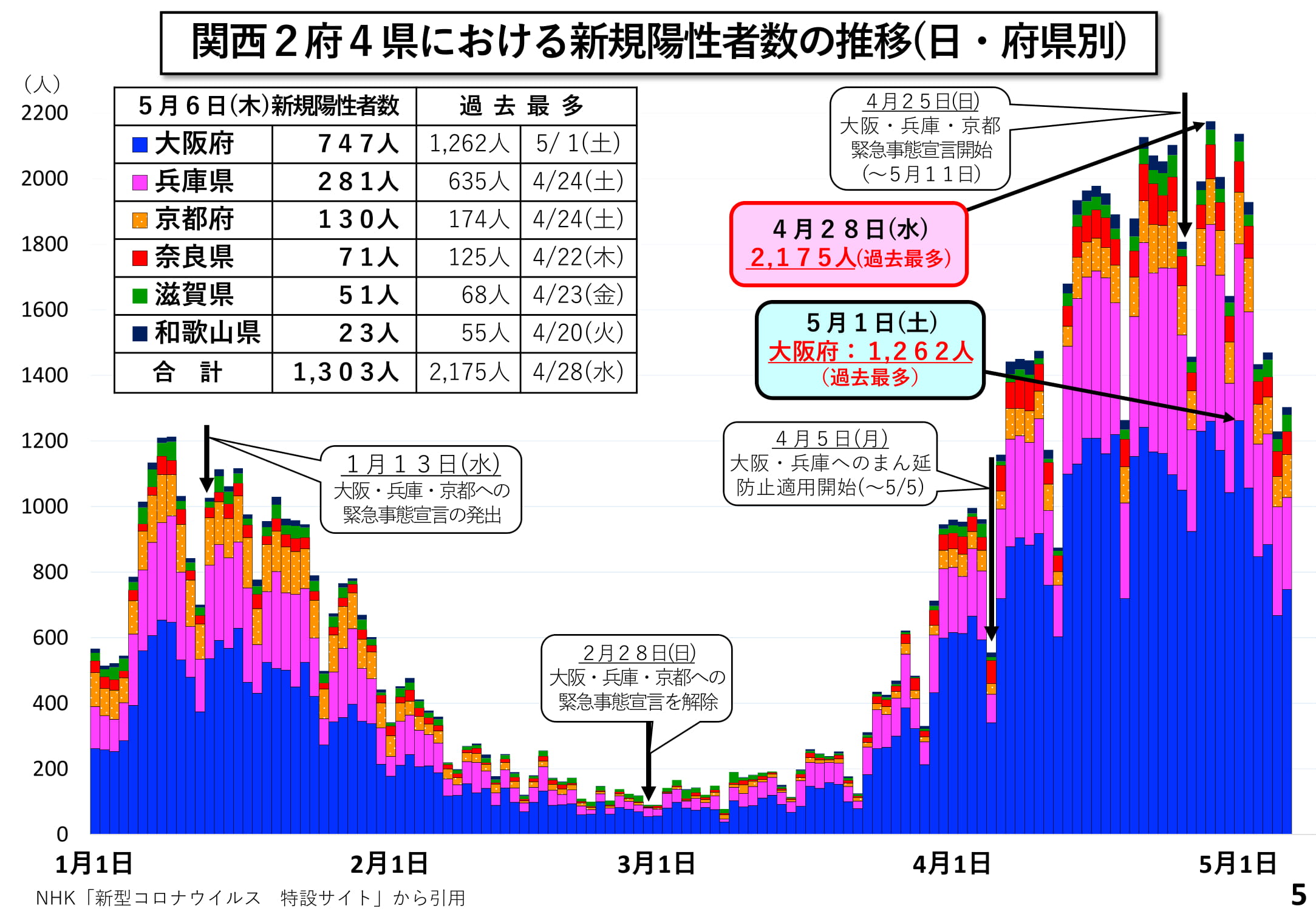 関西2府4県における新規陽性者数の推移(日・府県別)