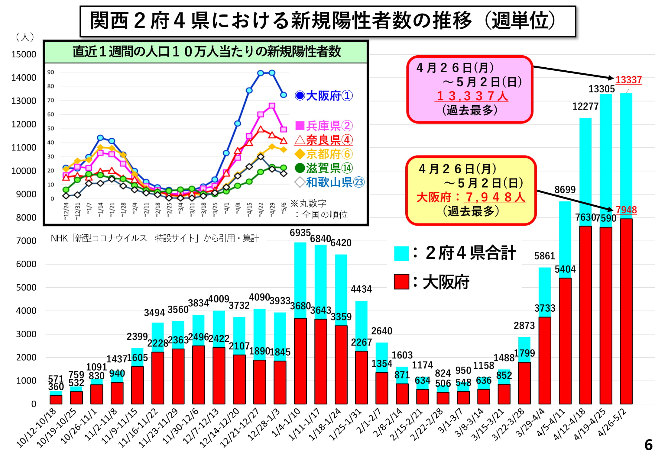 関西2府4県における新規陽性者数の推移(週単位)