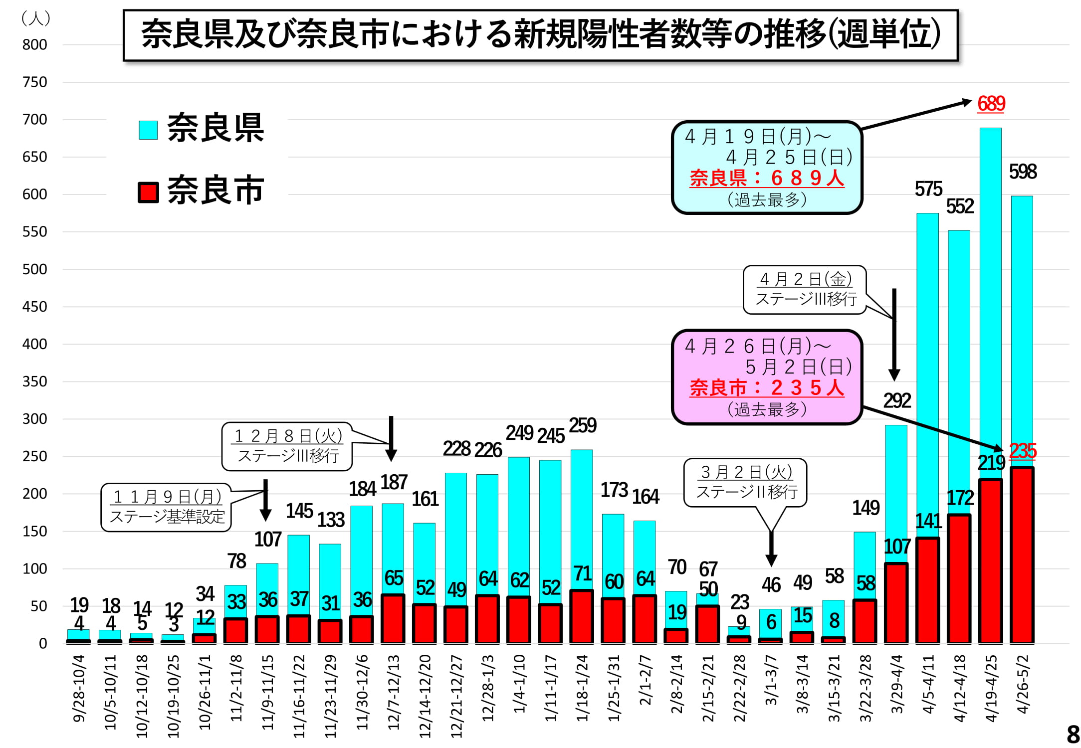 奈良県及び奈良市における新規陽性者数の推移(週単位)