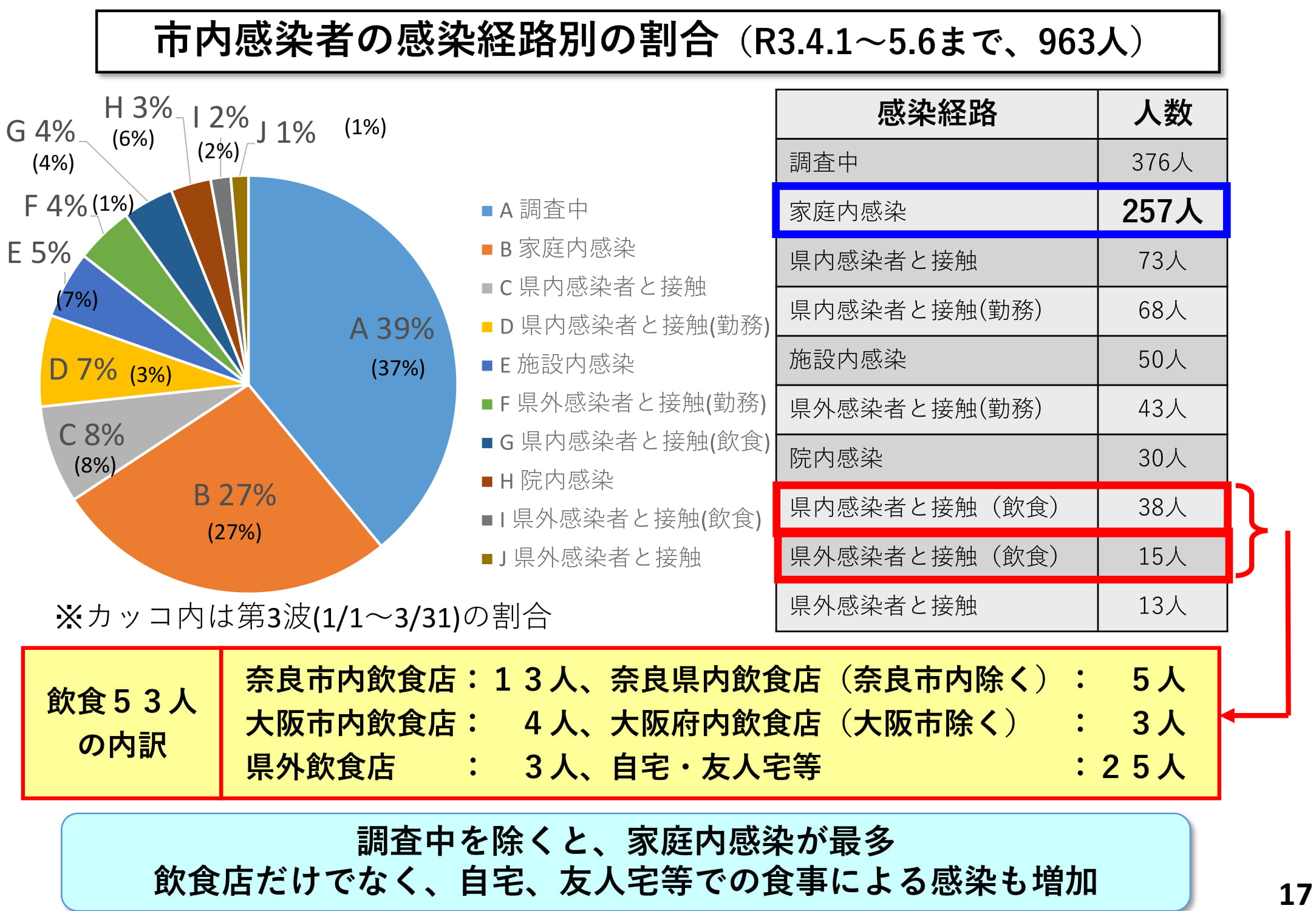 市内感染者の年代別構成(R3.4.1~5.6まで、963人)