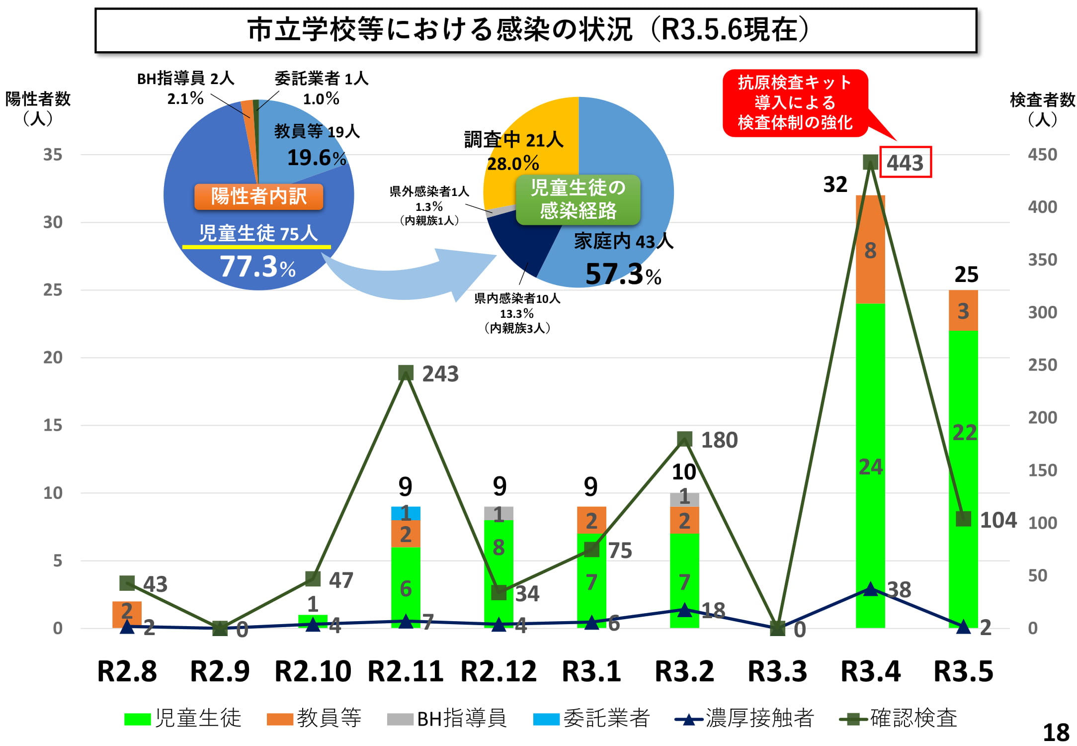 市立学校等における感染の状況(R3.5.6現在)