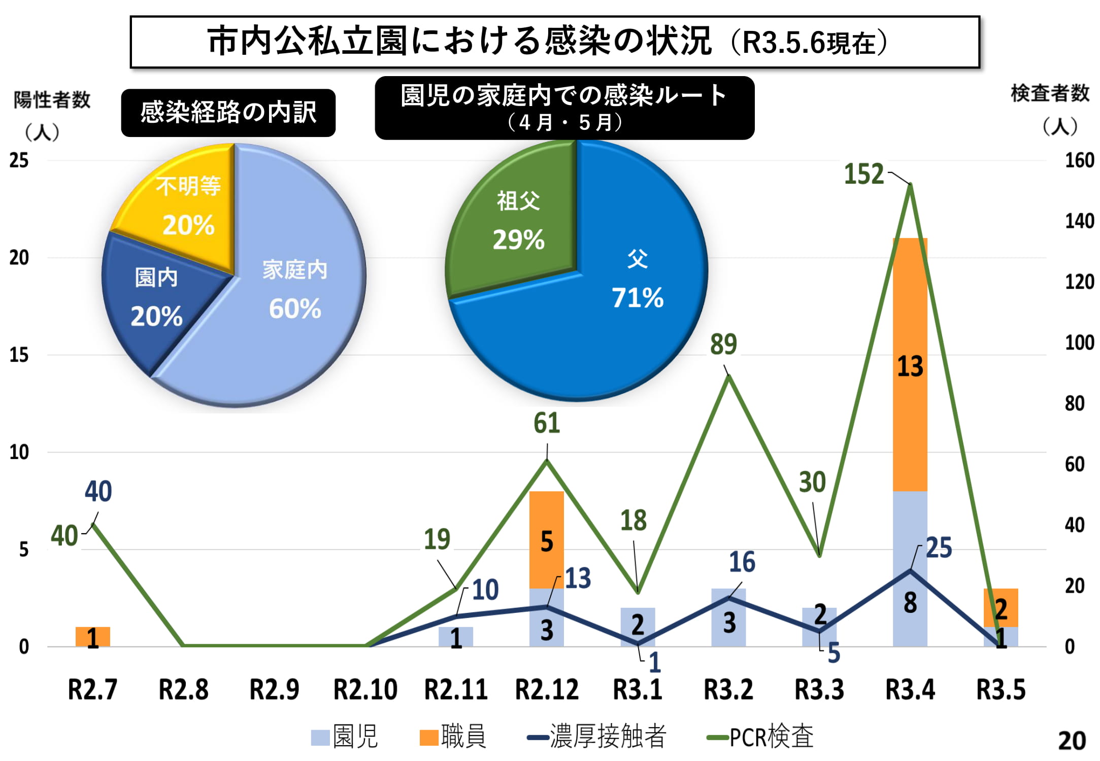 市立公私立園における感染の状況(R3.5.6現在)