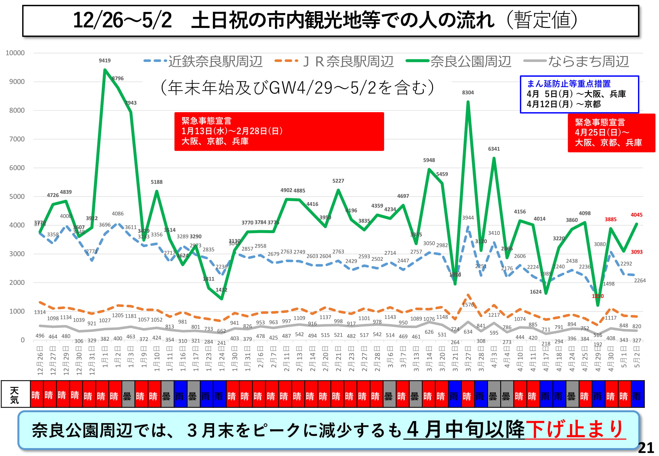 12/26~5/2 土日祝の市内観光地等での人の流れ(暫定値)