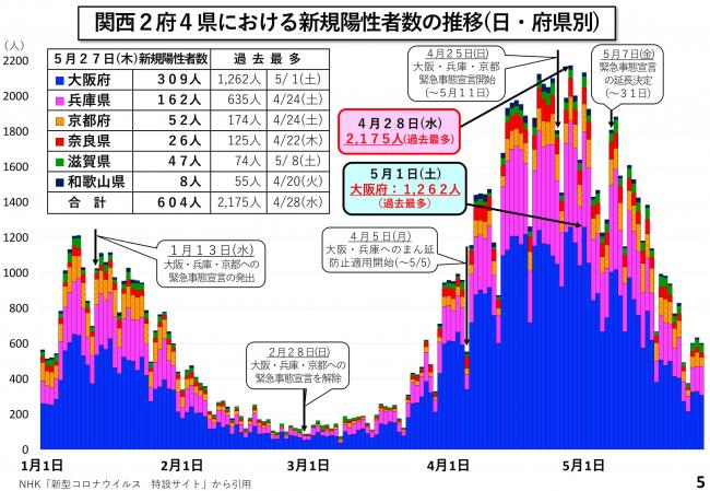 関西2府4県における新規陽性者数の推移(日・府県別)