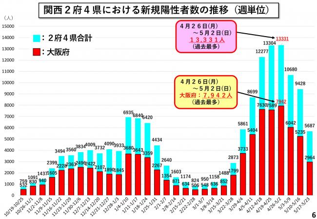 関西2府4県における新規陽性者数の推移(週単位)