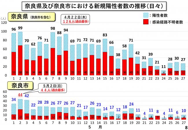 奈良県及び奈良市における新規陽性者数の推移(日々)