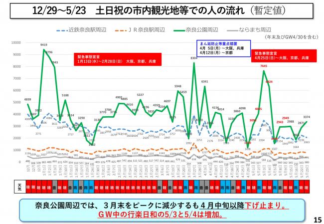 12/29~5/23 土日祝の市内観光地等での人の流れ(暫定値)