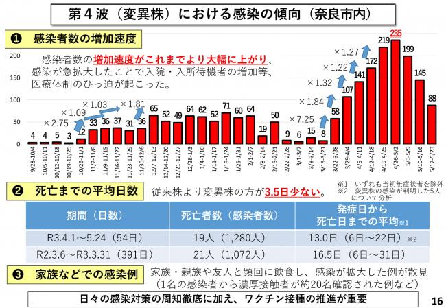 第4派(変異株)における感染の傾向(奈良市内)