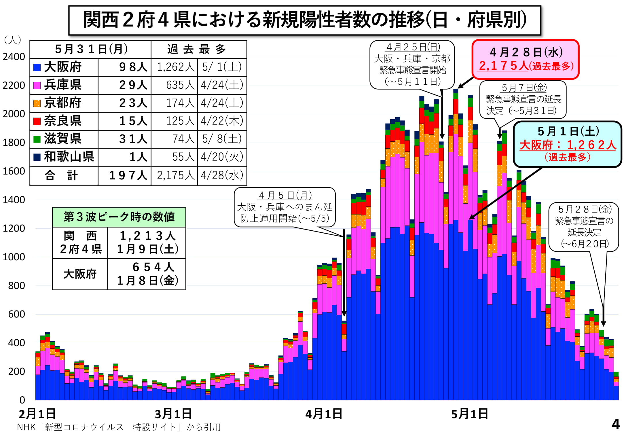 関西2府4県における新規陽性者数の推移(日・府県別)